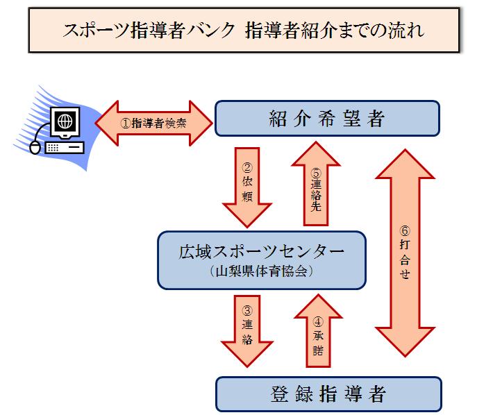 指導者検索の流れ やまなしスポーツ情報ネット